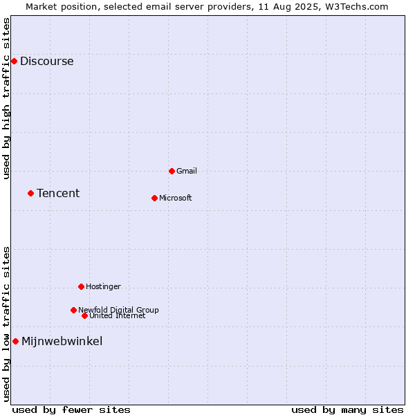 Market position of Tencent vs. Mijnwebwinkel vs. Discourse