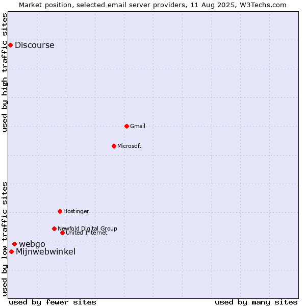 Market position of webgo vs. Mijnwebwinkel vs. Discourse