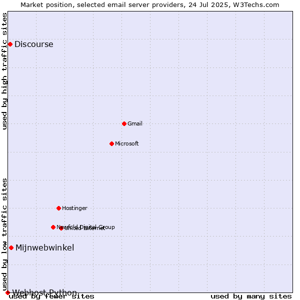 Market position of Mijnwebwinkel vs. Discourse vs. Webhost Python