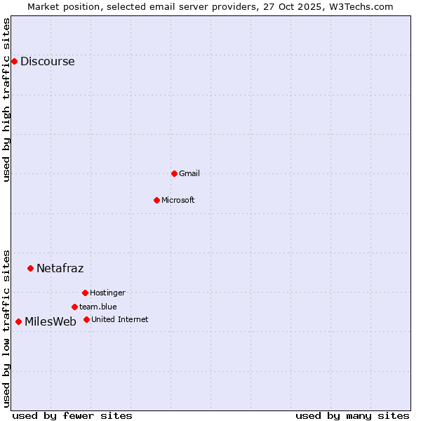 Market position of Netafraz vs. MilesWeb vs. Discourse