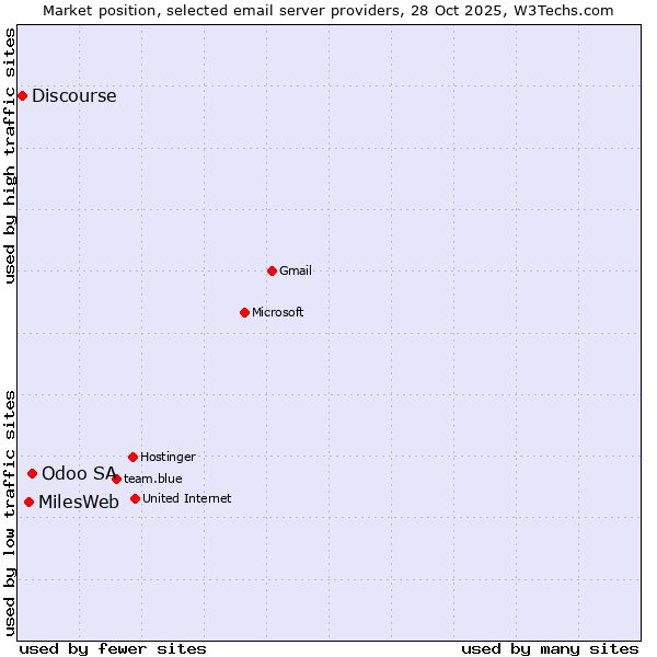 Market position of Odoo SA vs. MilesWeb vs. Discourse