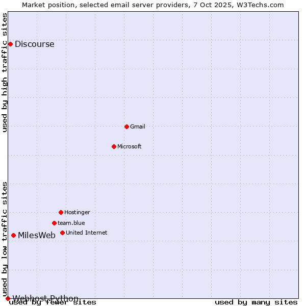 Market position of MilesWeb vs. Discourse vs. Webhost Python