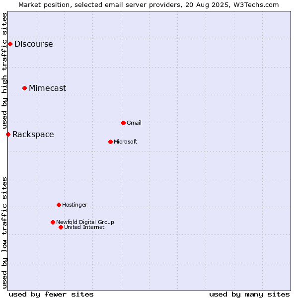 Market position of Mimecast vs. Discourse vs. Rackspace