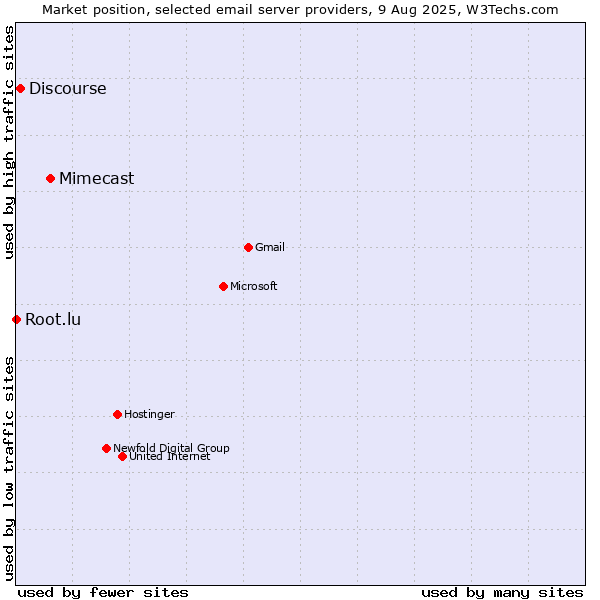 Market position of Mimecast vs. Discourse vs. Root.lu