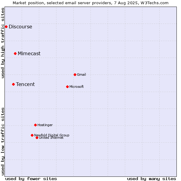 Market position of Mimecast vs. Tencent vs. Discourse