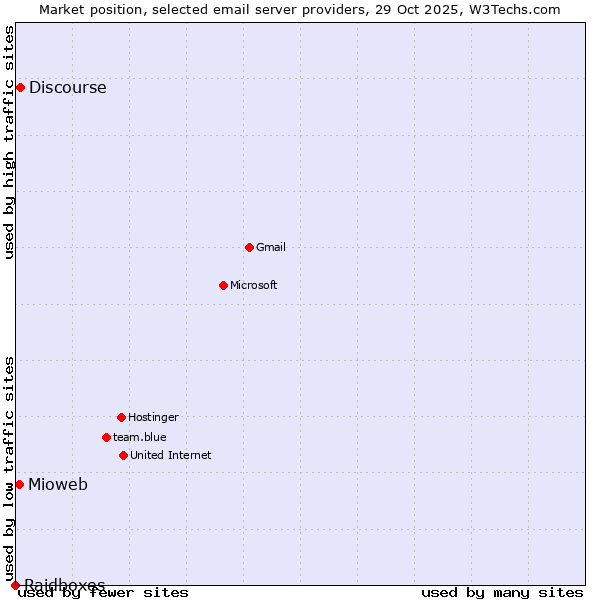 Market position of Discourse vs. Mioweb vs. Raidboxes