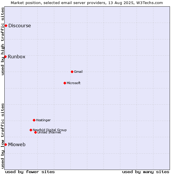 Market position of Discourse vs. Mioweb vs. Runbox