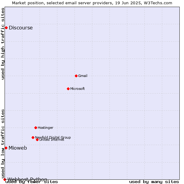 Market position of Discourse vs. Mioweb vs. Webhost Python