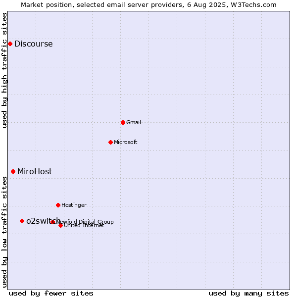 Market position of o2switch vs. MiroHost vs. Discourse