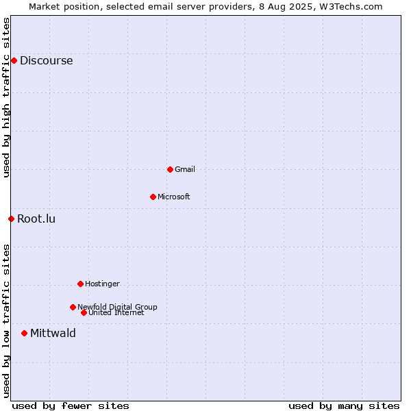 Market position of Mittwald vs. Discourse vs. Root.lu