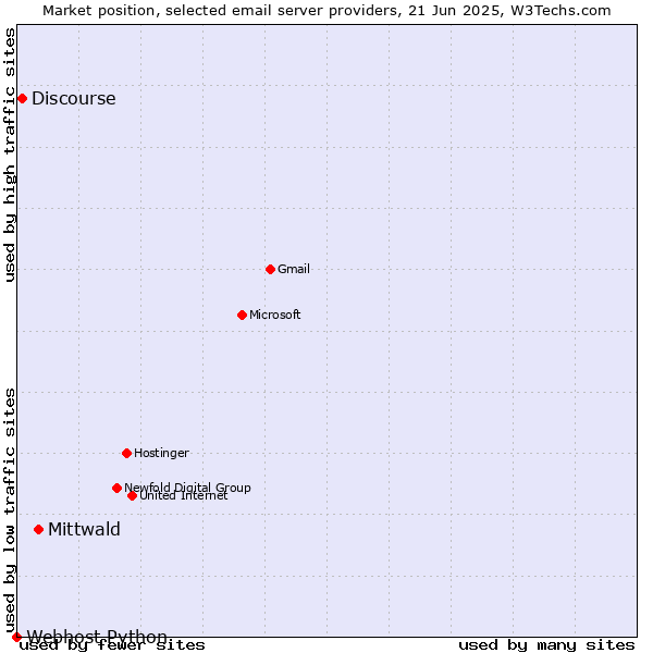 Market position of Mittwald vs. Discourse vs. Webhost Python