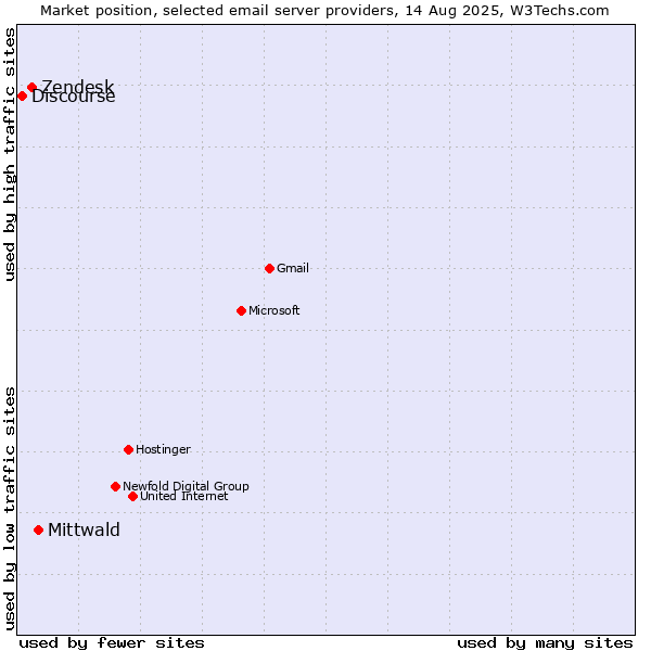 Market position of Mittwald vs. Zendesk vs. Discourse