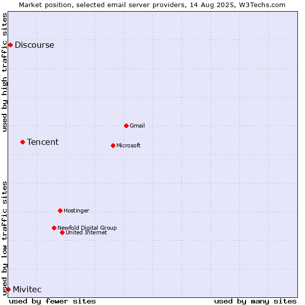 Market position of Tencent vs. Discourse vs. Mivitec