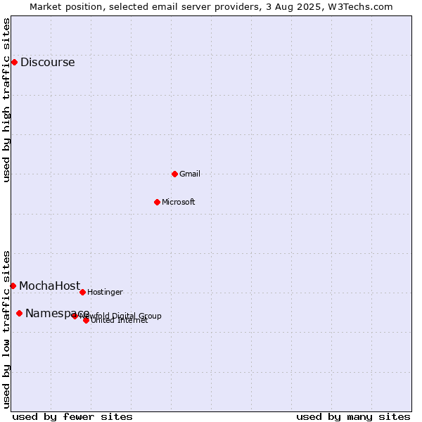 Market position of Namespace vs. Discourse vs. MochaHost