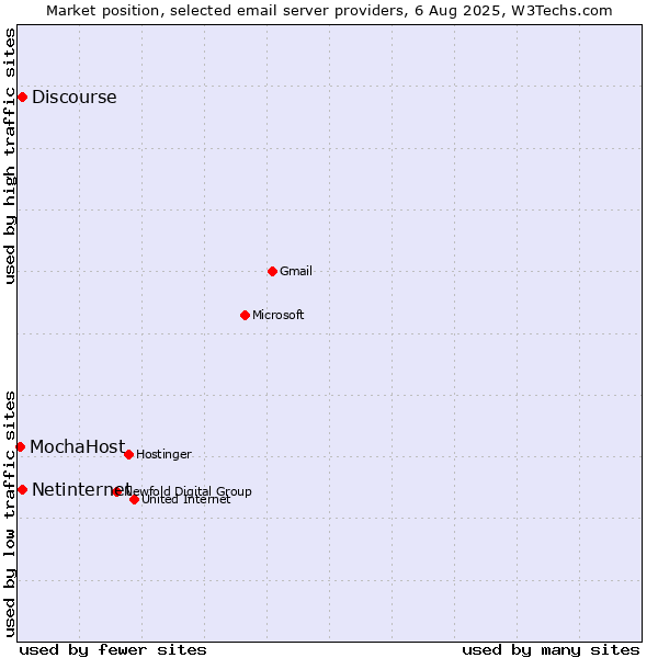 Market position of Netinternet vs. Discourse vs. MochaHost