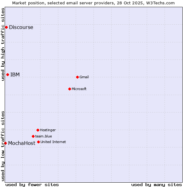 Market position of IBM vs. Discourse vs. MochaHost