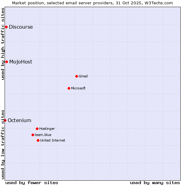 Market position of MojoHost vs. Discourse vs. Octenium