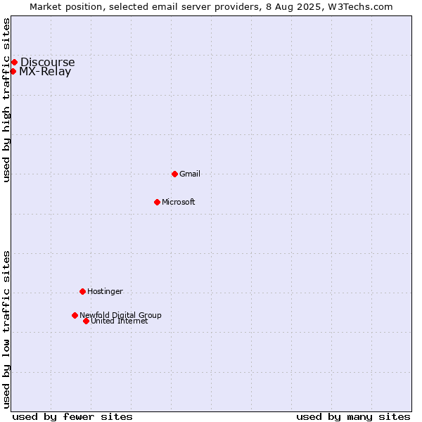 Market position of Discourse vs. MX-Relay