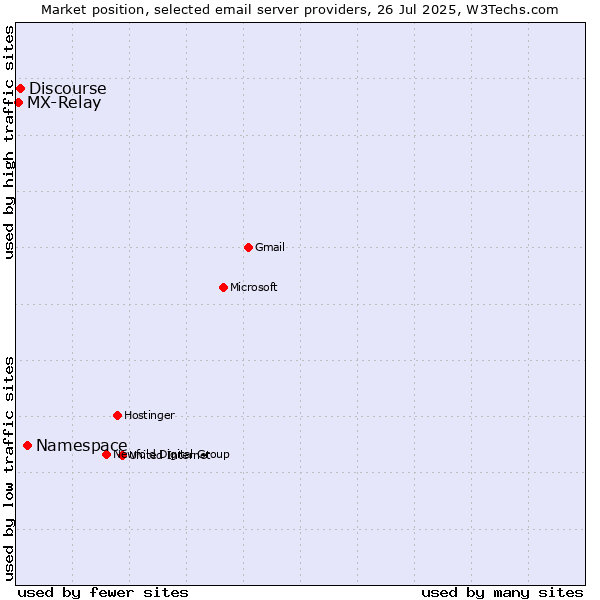Market position of Namespace vs. Discourse vs. MX-Relay