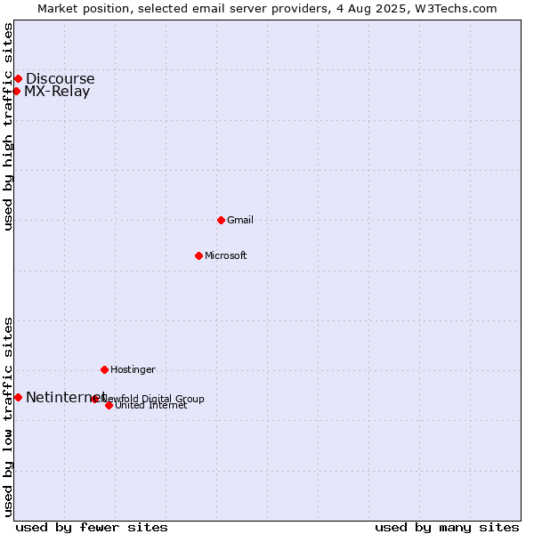 Market position of Netinternet vs. Discourse vs. MX-Relay