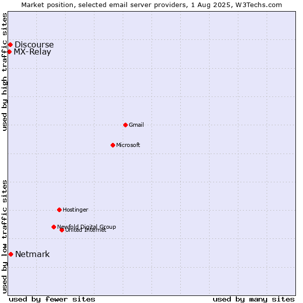 Market position of Netmark vs. Discourse vs. MX-Relay
