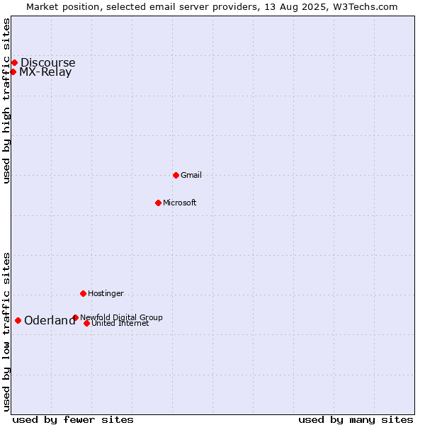 Market position of Oderland vs. Discourse vs. MX-Relay