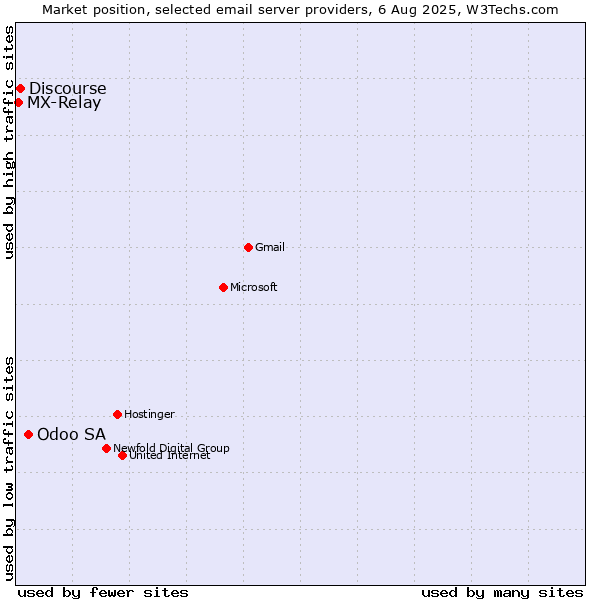Market position of Odoo SA vs. Discourse vs. MX-Relay