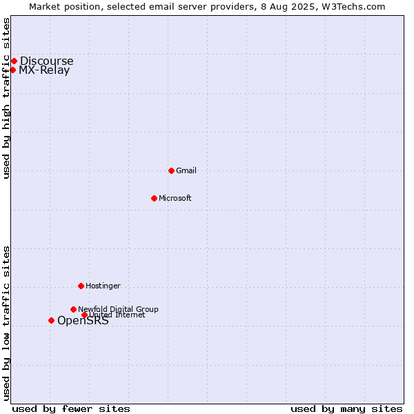 Market position of OpenSRS vs. Discourse vs. MX-Relay