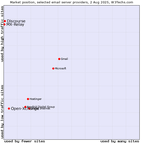 Market position of Open-Xchange vs. Discourse vs. MX-Relay