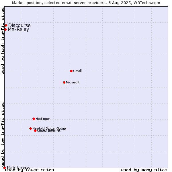 Market position of Discourse vs. MX-Relay vs. Raidboxes