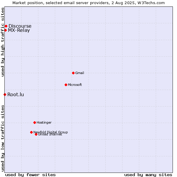 Market position of Discourse vs. MX-Relay vs. Root.lu