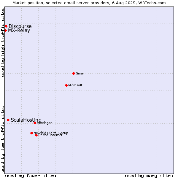 Market position of ScalaHosting vs. Discourse vs. MX-Relay