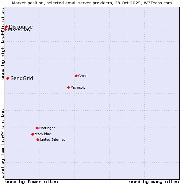 Market position of SendGrid vs. Discourse vs. MX-Relay