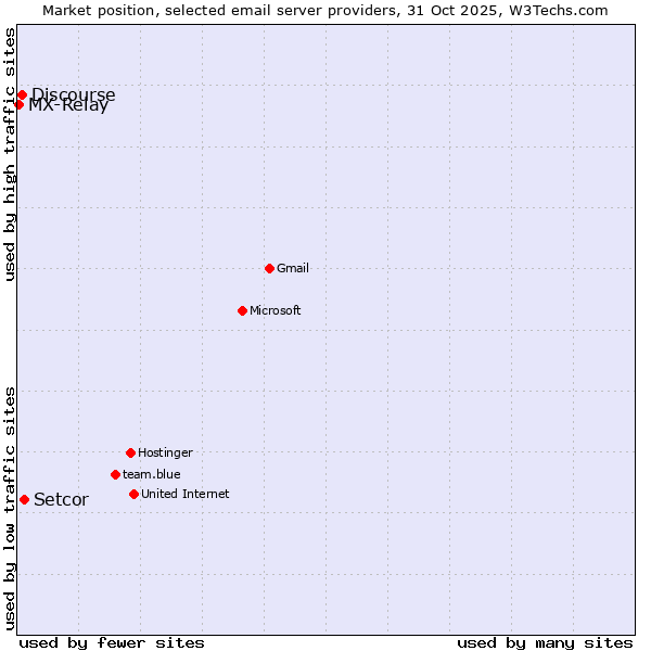 Market position of Setcor vs. Discourse vs. MX-Relay