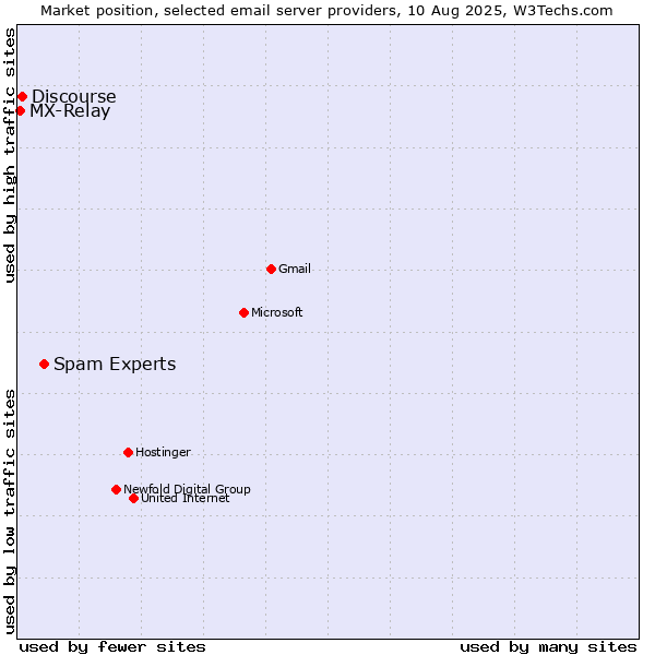 Market position of Spam Experts vs. Discourse vs. MX-Relay