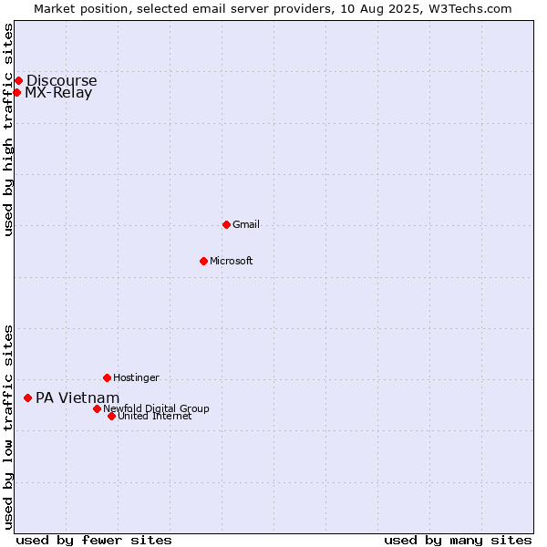 Market position of PA Vietnam vs. Discourse vs. MX-Relay