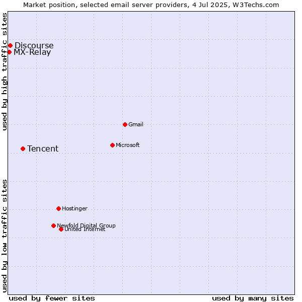 Market position of Tencent vs. Discourse vs. MX-Relay