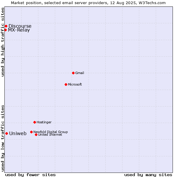 Market position of Uniweb vs. Discourse vs. MX-Relay