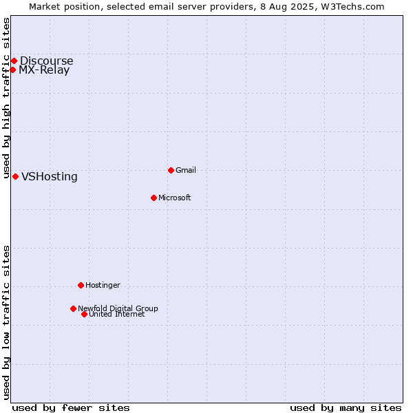 Market position of VSHosting vs. Discourse vs. MX-Relay