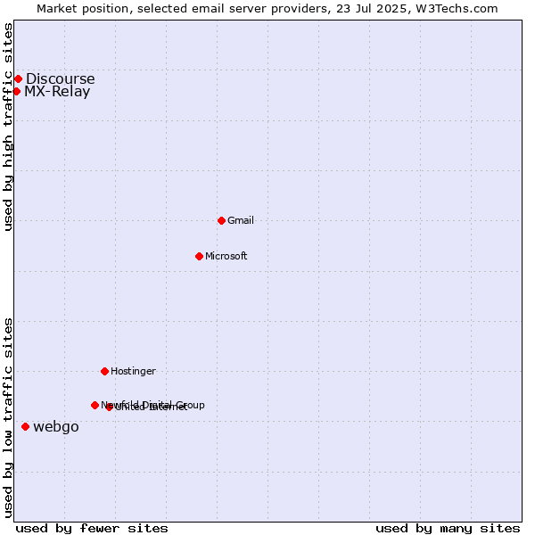 Market position of webgo vs. Discourse vs. MX-Relay