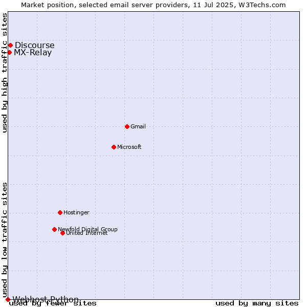 Market position of Discourse vs. MX-Relay vs. Webhost Python