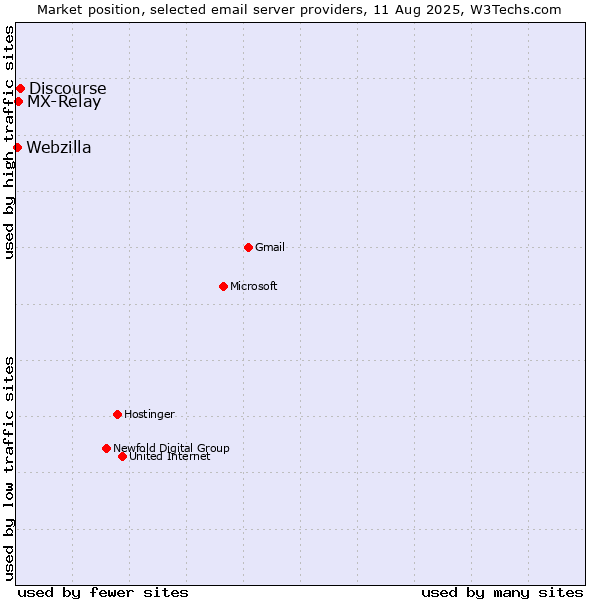 Market position of Discourse vs. MX-Relay vs. Webzilla