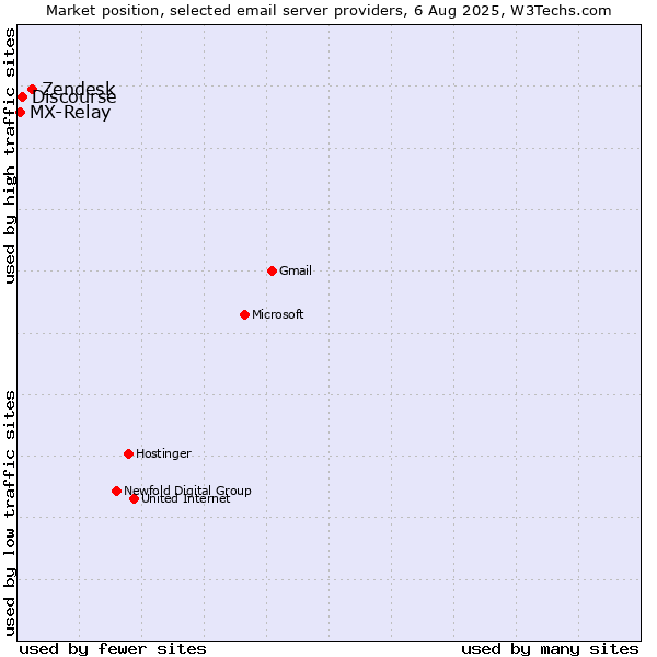 Market position of Zendesk vs. Discourse vs. MX-Relay