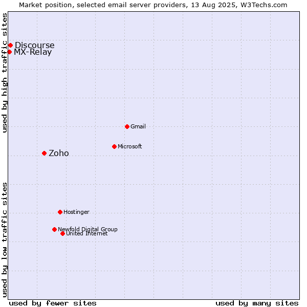 Market position of Zoho vs. Discourse vs. MX-Relay