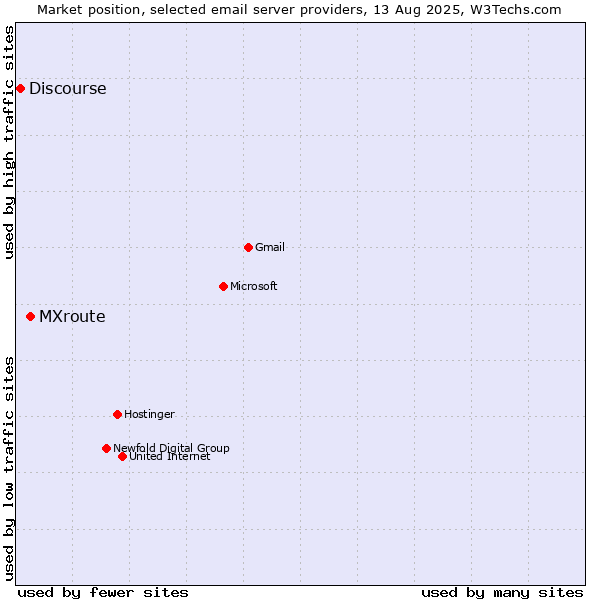 Market position of MXroute vs. Discourse