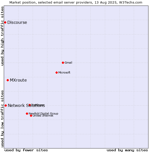 Market position of MXroute vs. Network Solutions vs. Discourse