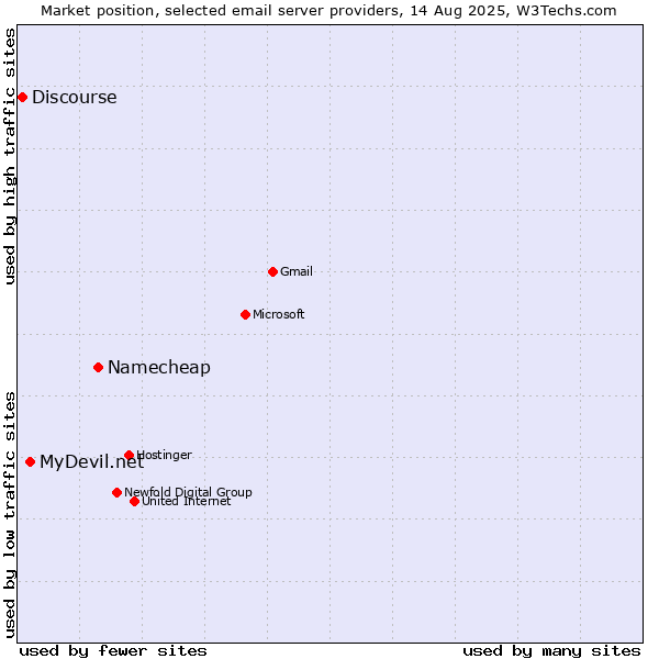 Market position of Namecheap vs. MyDevil.net vs. Discourse