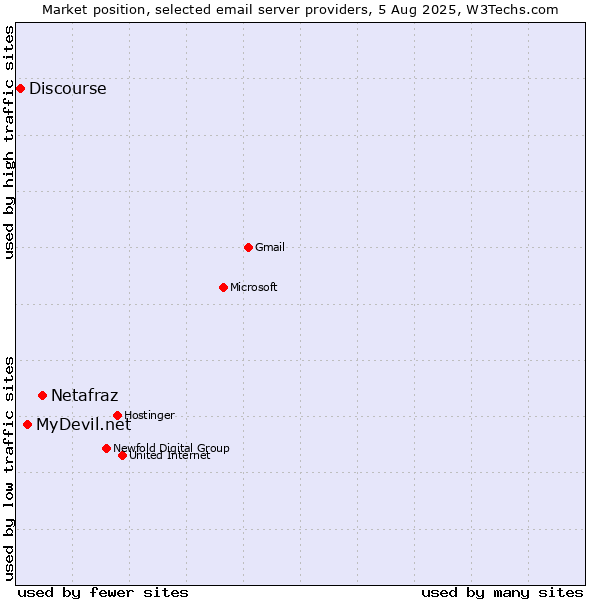 Market position of Netafraz vs. MyDevil.net vs. Discourse