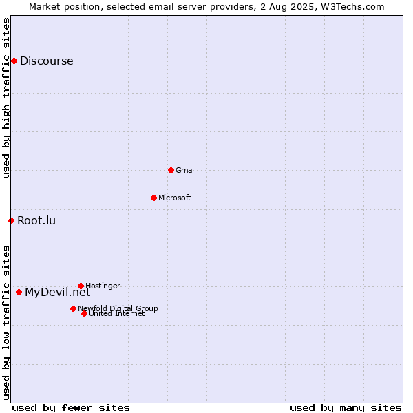 Market position of MyDevil.net vs. Discourse vs. Root.lu