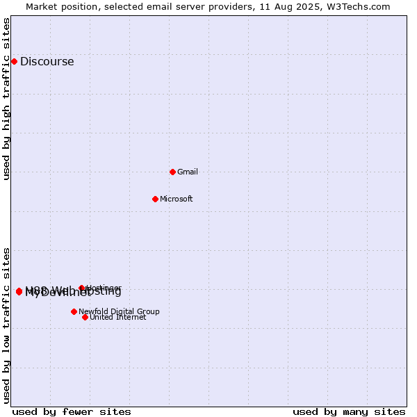 Market position of MyDevil.net vs. H88 Web Hosting vs. Discourse